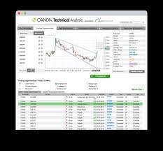 Technical Analysis Oanda