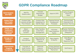What You Need To Know About The Gdpr Practical Steps To Address Gdpr Compliance Truste Gdpr Compliance General Data Protection Regulation Compliance