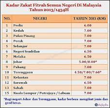 Menghitung nilai zakat dengan kadar yang telah ditentukan. Kadar Zakat Fitrah 2013 1434h Mengikut Negeri Di Seluruh Malaysia Shafiqolbu