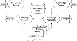 Knowledge Management System An Overview Sciencedirect Topics