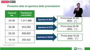 Il vaccino offre una protezione più robusta specie contro le varianti è data dal vaccino anziché dalla malattia. Vaccini Under 40 Lombardia Quando E Come Prenotare Le Date Prima Milano Ovest