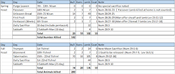 The Shadow Of The Old Testament Part 4 The Feast Of