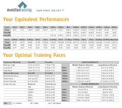 You can (and should) space these out on an 'every other day' basis. Motivation Monday Adding Speedwork To Training Jill Conyers Speed Workout Workout Chart Running Workouts