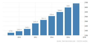 Austria Gross Average Monthly Income Of Employess 2019