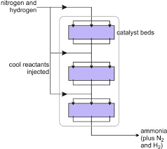 Ammonia