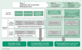 As we near the first decade of the blockchain, the. Work On The Potential And Challenges Of Blockchain Technology Hitachi Review