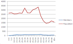 Creating Multiple Y Axis Graph In Excel 2007 Yuval Ararat