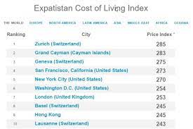 Price collection by city is conducted in strict conformance with standard specifications at specified times. Expatistan The International Cost Of Living Comparison Tool How Does Your City Compare Steemit