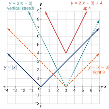 Students find the absolute value equations in assorted problems. Absolute Value Functions Algebra And Trigonometry