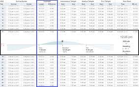 How many minutes of daylight do we gain each day? Brighter Days Minnesota Gaining 3 Minutes Of Daylight Per Day Now Mpr News