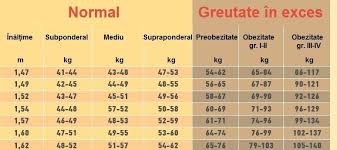 O greutate optima depinde, cu adevarat, de inaltimea si de sexul (genul) tau. Tabelul Care IÅ£i Spune Exact Cate Kilograme Trebuie SÄ Ai In FuncÅ£ie De InÄlÅ£ime Vezi DacÄ Ai Greutatea IdealÄ Antena 1