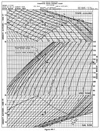 Lockheed L 1049 Performance Charts For Fs2004