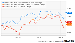 protection from trade wars with splv invesco s p 500 low