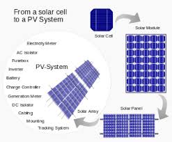 Connect the inverter to solar battery. Solar Panel Wikipedia