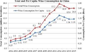 Wine Consumption In China Source Data Of Wine Consumption