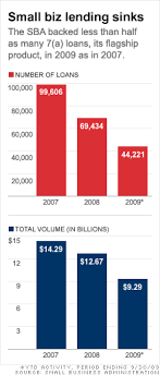 Sba Small Business Loan Tally Drops 36 For The Year Oct