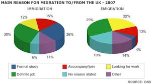 the pie charts show the main reasons for migration to and