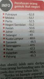 Smk mergong, alor setar, kedah sk minden height, pulau pinang sk tunku mahmood, johor smk maxweel kuala lumpur. Putrajaya Paling Ramai Orang Ramai Gemuk Di Malaysia