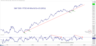 Chart S Of The Week Was That All Foreign Equities Could