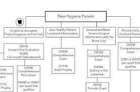 Hygiene Dental Code Flow Chart Dental Hygiene Education