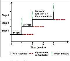 Figure 1 From Step Up Fecal Microbiota Transplantation Fmt