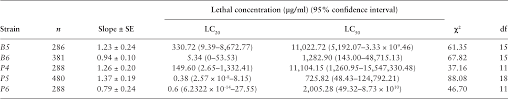 Relative activity of 15 bacterial strains against the larvae of ...