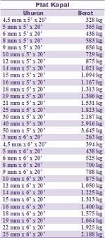 Cara membaca tabel berat besi baja wf ( wide flange) diatas adalah : Tabel Berat Plat Besi Tabel Berat Plat Putih Tabel Berat Plat Kapal Pt Abadi Metal Utama