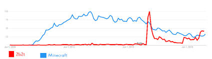 1 · 2 · 3 · 4 · 5. I Fixed My Previous Graph To Show A Longer Timeline And Color Coded It To Make It Easier To Spot The Difference It Still Shows That Within Recent Times It S Still Roughly