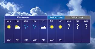 There is a national weather service, or. How Reliable Are Weather Forecasts Noaa Scijinks All About Weather