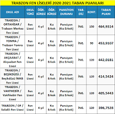 Anadolu lisesine kaç puanla girilir, liseler kaç puanla alıyor gibi sorular sıkça sorgulanıyor. Trabzon Fen Liseleri Taban Puanlari 2021 Meb Lgs