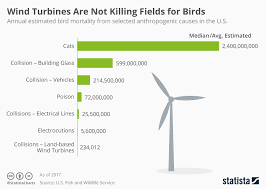 Chart Wind Turbines Are Not Killing Fields For Birds Statista