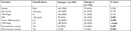 full text evaluation and prediction of hepatocellular