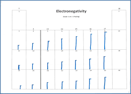 Periodic Trends Guided Inquiry Activity Chemical Education