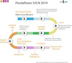 Situs registrasi cpns 2019, sscasn.bkn.go.id, mulai dibuka. Resmi Pendaftaran Cpns 2019 Kobar Dibuka Hari Ini