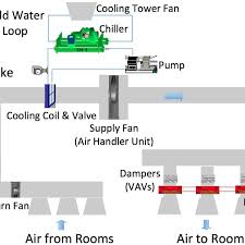 Classification of thermal transmittance u of the casing of unit. A Typical Hvac System For A Commercial Building Download Scientific Diagram