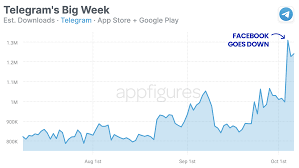 When Facebook Went Down Telegram Went Up. Waaay Up! · ASO Tools and App  Analytics by Appfigures
