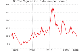 chart of the week coffee comes off the boil moneyweek