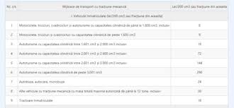 Afla cat este impozitul auto pentru un motor de 3000 in judetul vrancea. Impozitul Auto Ar Putea Fi Modificat De Parlament Cazurile In Care Sumele Ar Scadea De Peste 10 Ori