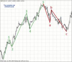 Elliott Wave Theory Example Using Actual Forex Charts