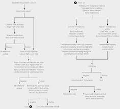 Disease Management Current Practice Guidelines In Primary