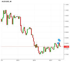 What Drives The Aud Usd Currency Pair Fx Australia