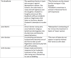 Comparing The Crucible And Year Of Wonders Lisas Study