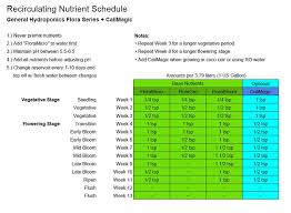 Easy Nutrients General Hydroponics Flora Trio Guide Grow