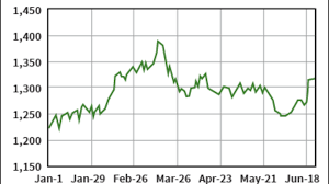 An ounce is not a regular ounce when paying the spot on silver price. What S Moving The Gold Price Per Ounce To A Fourth Straight Weekly Gain Today