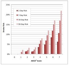 Image result for ABCD2 Score
