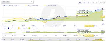 Crypto Chart Widget Premium Cryptocurrency Charts Php Plugin