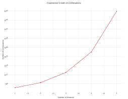 Exponential Growth Of Combinations Scatter Chart Made By