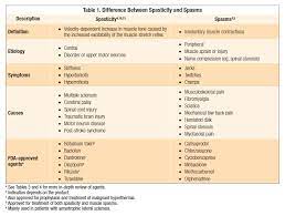 A Review Of Skeletal Muscle Relaxants For Pain Management Page 3