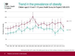 patterns and trends in child obesity june 2017