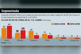 Korean immigration to mexico began in 1905. Avanza Inversion Coreana En Mexico